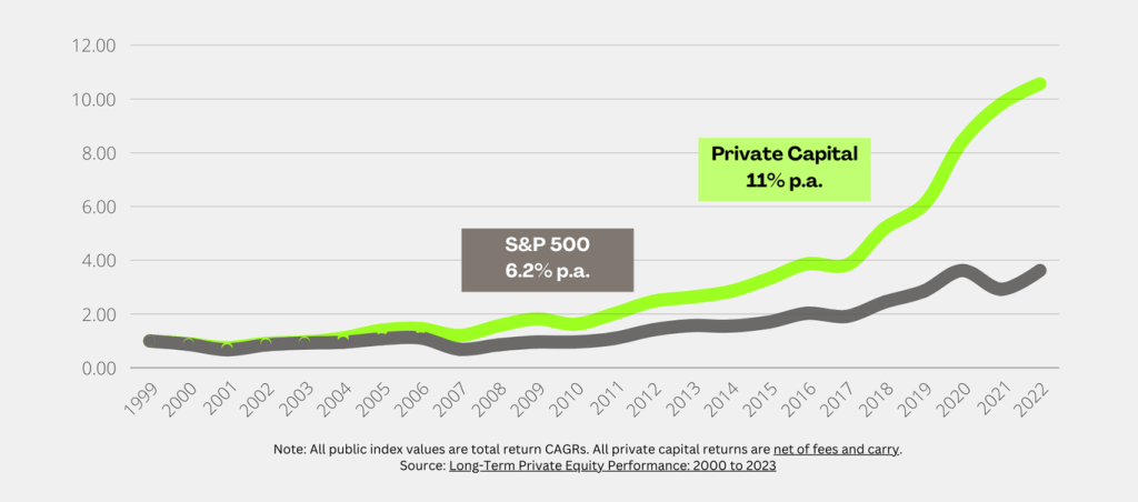 Private Capital vs S&P500 Return since 1999